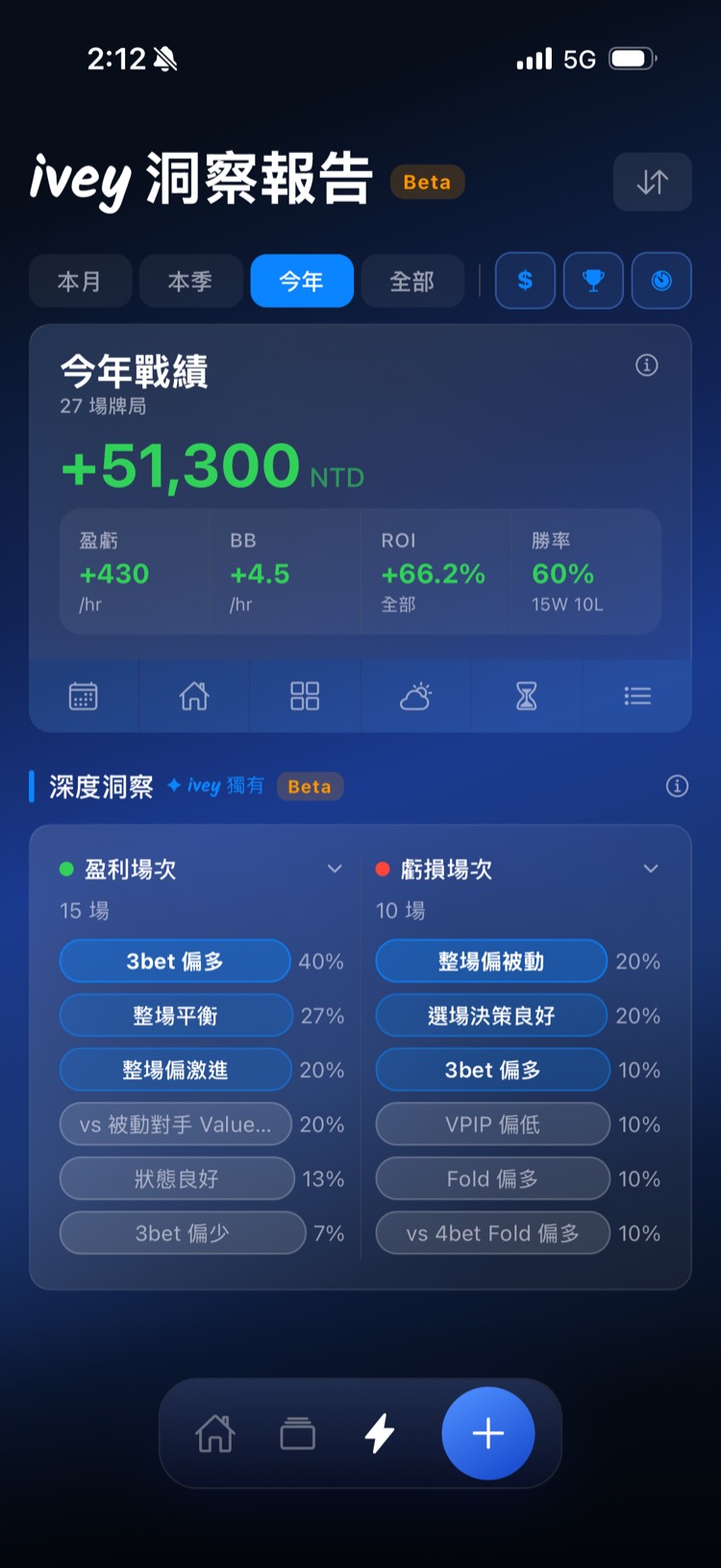 ivey 洞察報告 — 深度洞察行為標籤