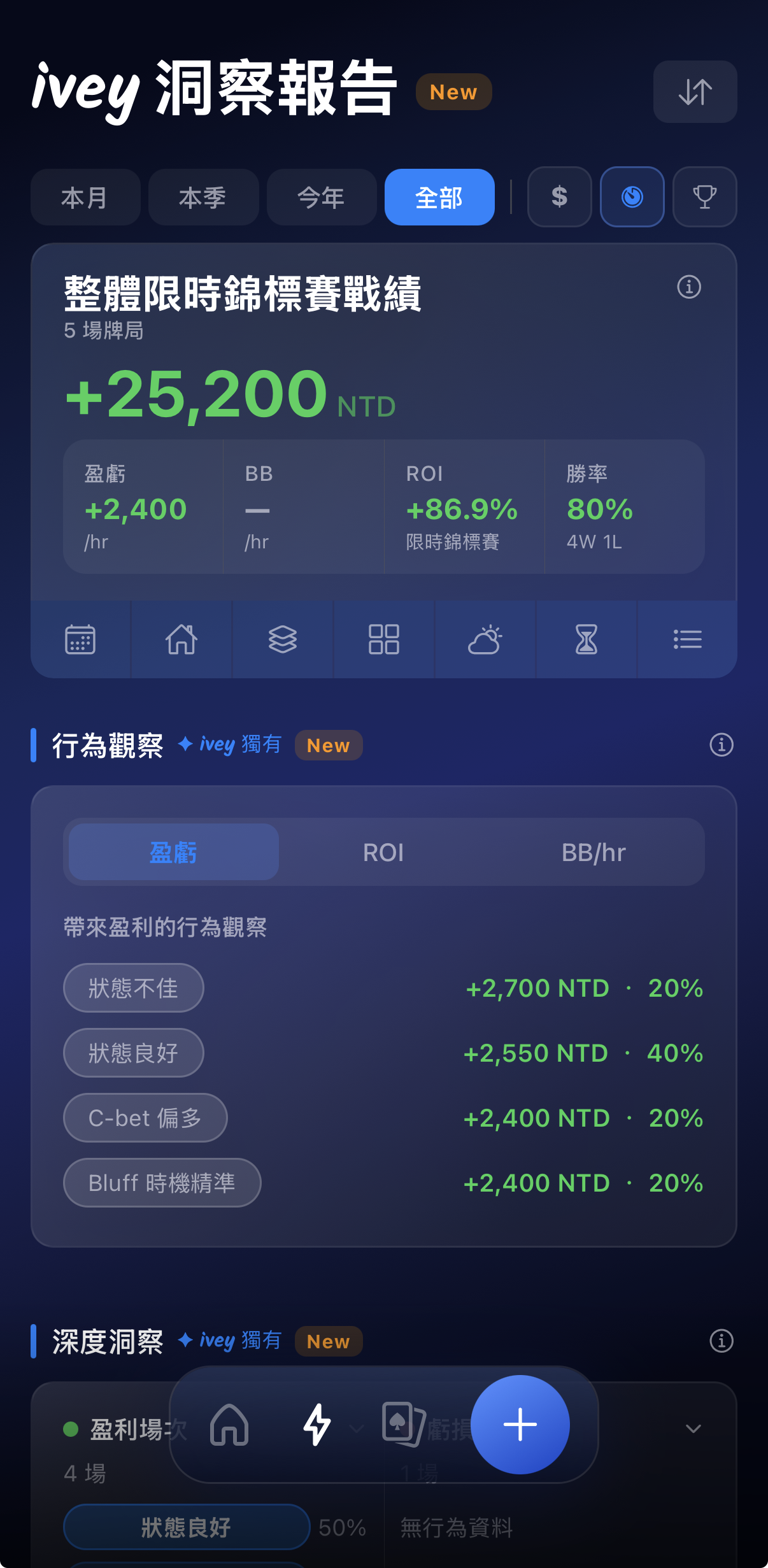 ivey 洞察報告：行為觀察交叉分析盈虧，找出帶來盈利的決策模式