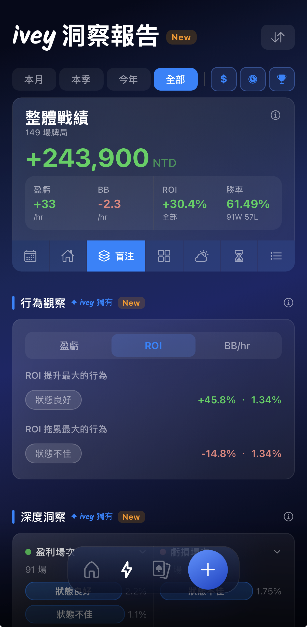 ivey 洞察報告：行為標籤統計，顯示不同決策模式的盈虧分布