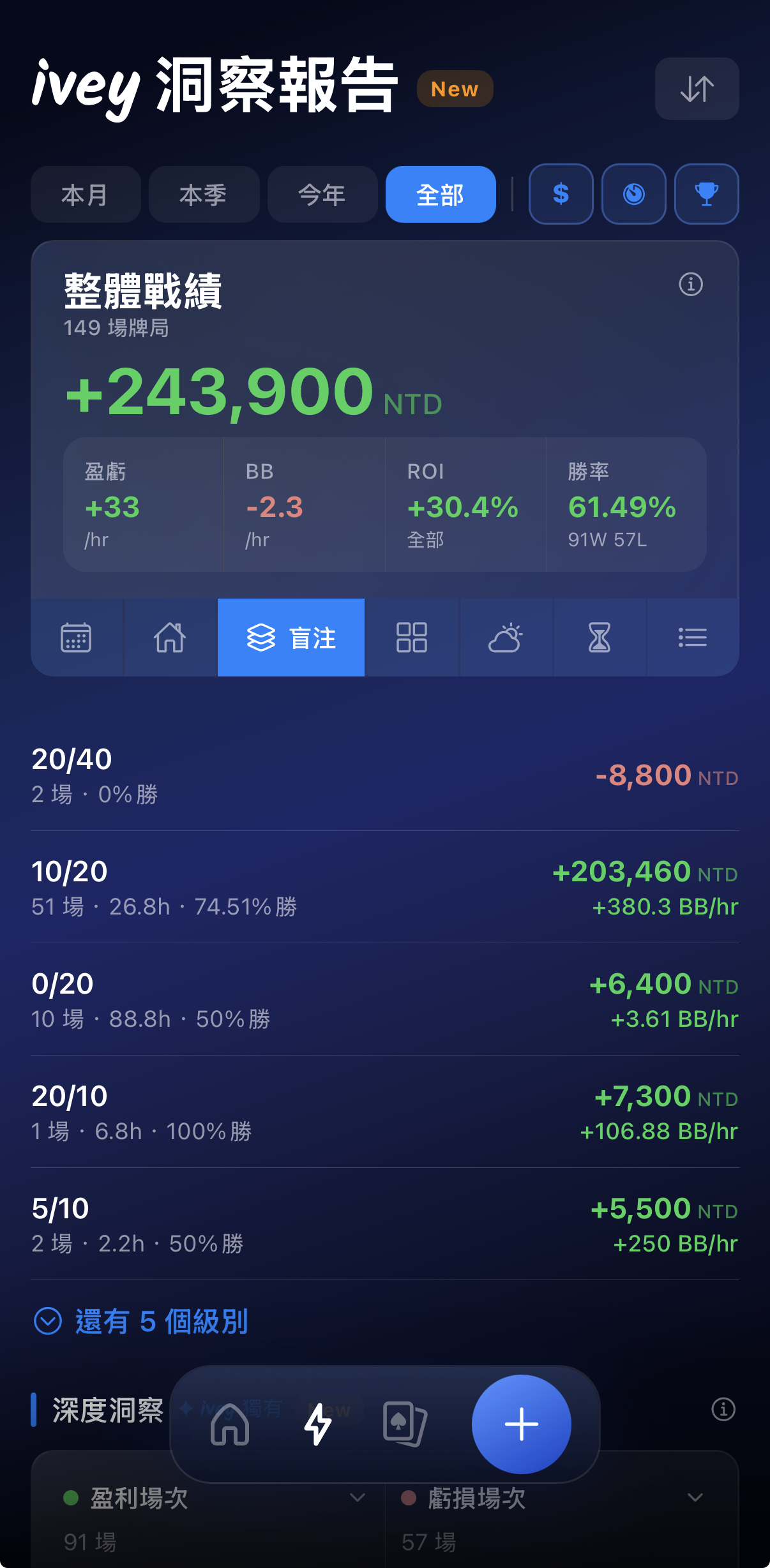 ivey 洞察報告中的盲注等級統計，讓你一眼看出在不同盲注結構下的長期勝率表現。