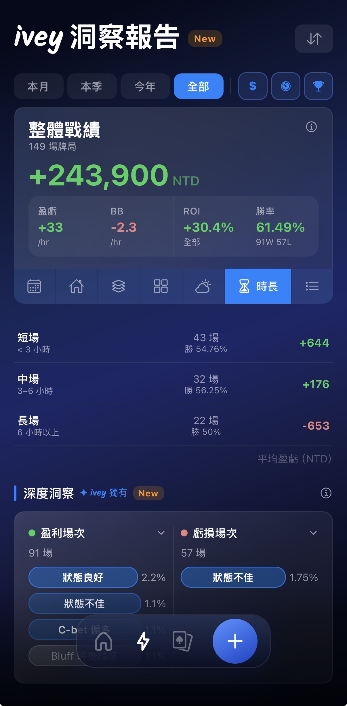 ivey 洞察報告：按時長拆解盈虧，找到你最有優勢的牌局長度