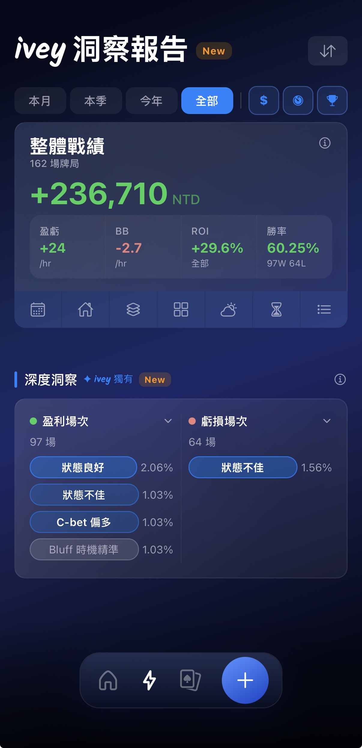 ivey 洞察報告的 AI 洞察視圖：跨多場牌局整合行為標籤與盈虧數據，自動點出影響你權益實現的習慣模式