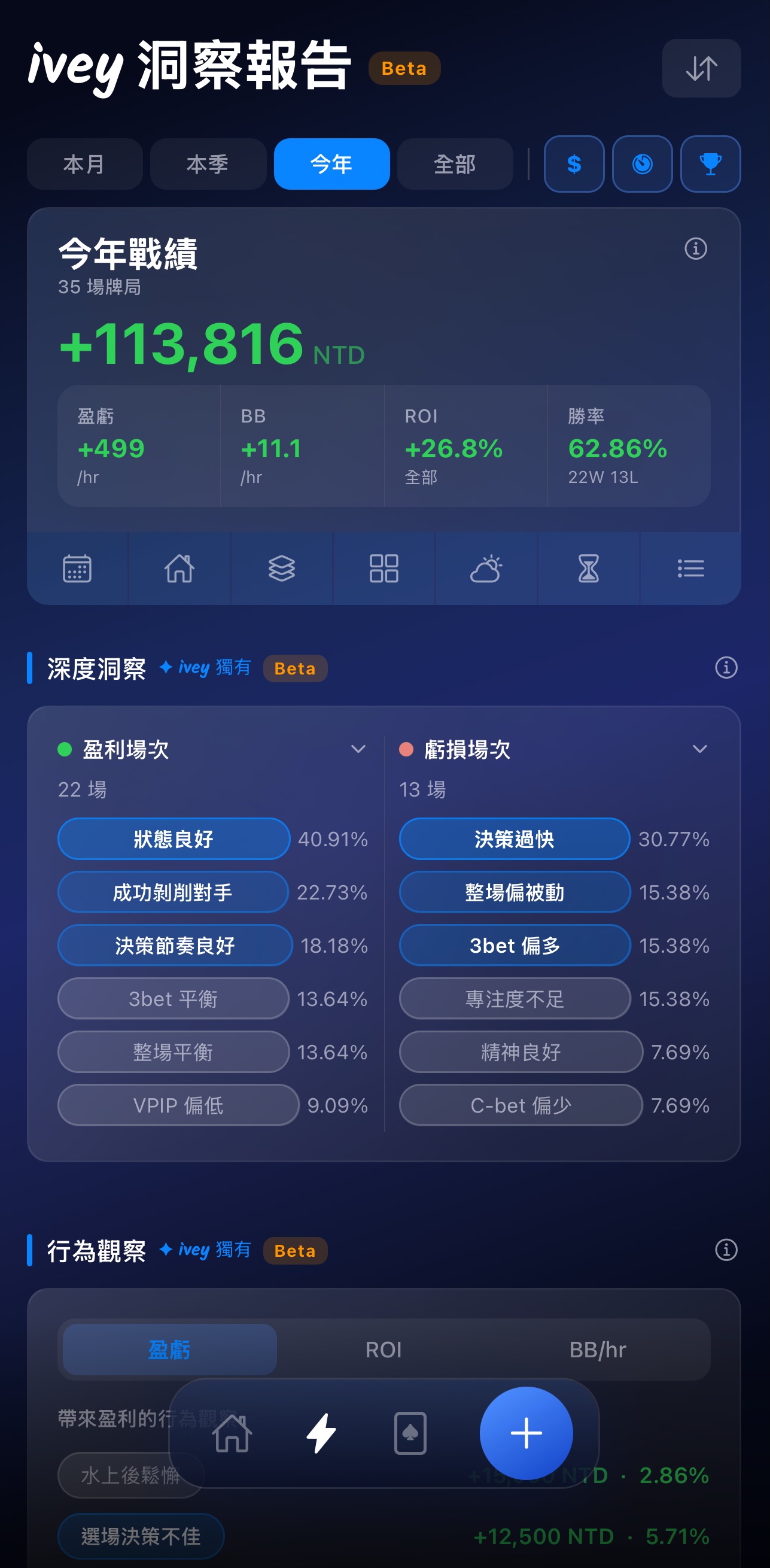 ivey 洞察報告的 AI 洞察視圖：跨多場牌局整合行為標籤與盈虧數據，自動點出影響你權益實現的習慣模式