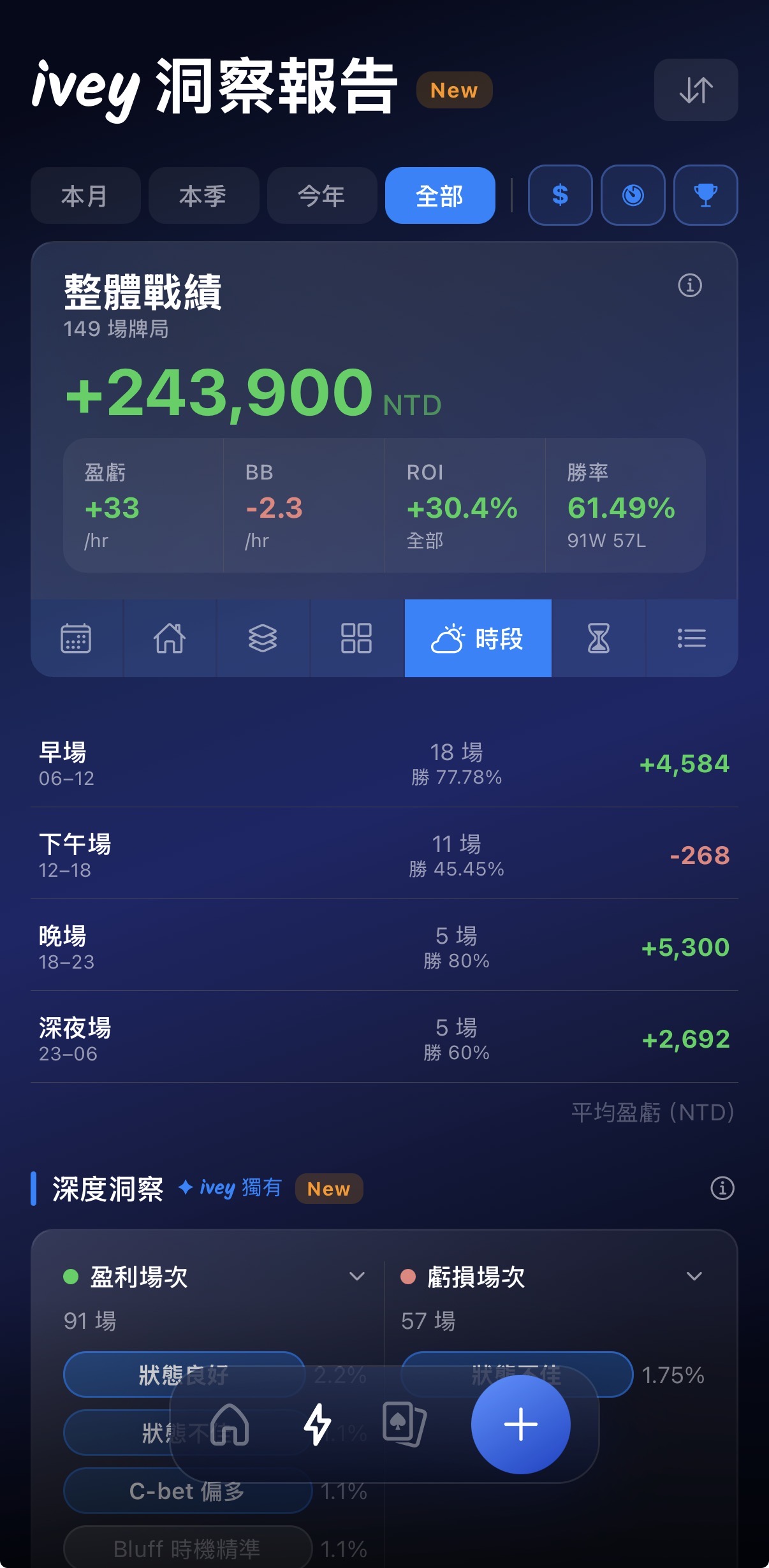 ivey 洞察報告的時間段統計：各時段 BB/hr 與場次分布一覽