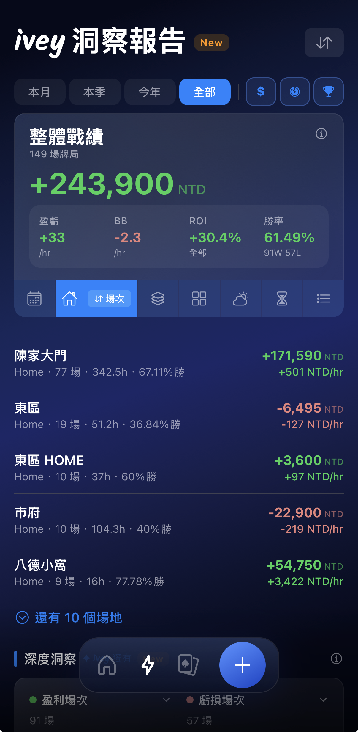 ivey 洞察報告的牌室統計，直接比較你在不同場地的勝率與時薪。